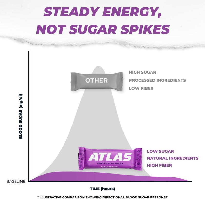 Atlas Protein Bar, 20g Protein, 1g Sugar, Clean Ingredients, Gluten Free (Dark Chocolate Almond, 12 Count (Pack of 2))