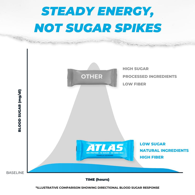 Atlas Protein Bar, 20g Protein, 1g Sugar, Clean Ingredients, Gluten Free (Whey Variety, 12 Count (Pack of 2))