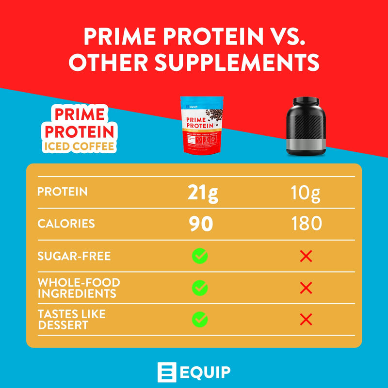 Equip Foods Prime Protein - Grass Fed Beef Protein Powder Isolate - Paleo and Keto Friendly, Gluten Free Carnivore Protein Powder - Unflavored, 1.39 Pounds - Helps Build and Repair Tissue