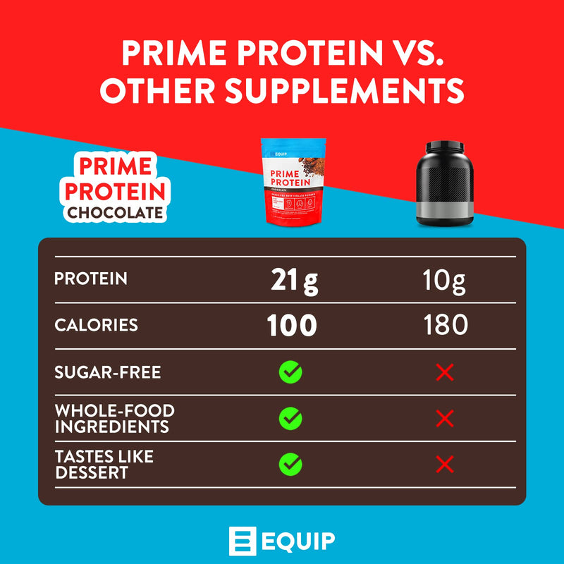 Equip Foods Prime Protein - Grass Fed Beef Protein Powder Isolate - Paleo and Keto Friendly, Gluten Free Carnivore Protein Powder - Unflavored, 1.39 Pounds - Helps Build and Repair Tissue