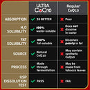 Qunol Ultra CoQ10 100mg, 3x Better Absorption, Patented Water and Fat Soluble Natural Supplement Form of Coenzyme Q10, Antioxidant for Heart Health, 120 Count Softgels (Shipping Only)